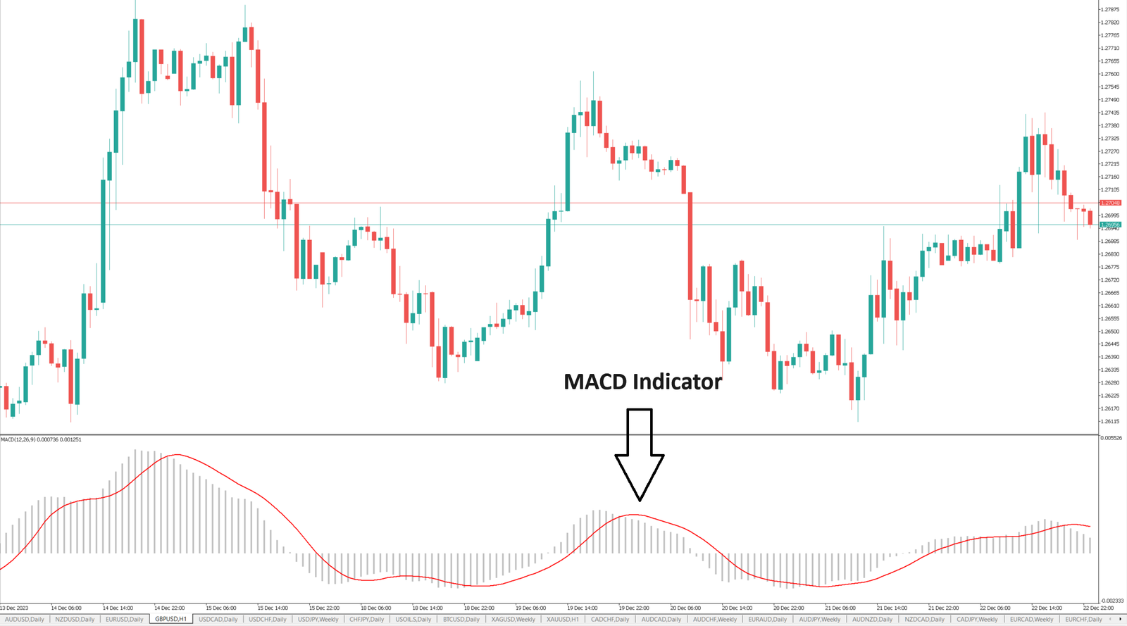 macd, MACD Indicator, Moving Average Convergence, Divergence, technical indicator, main signals of the MACD, price direction, possibility of the stock price falling, MACD line and the zero line, Convergence/divergence, highest price, sign of trend weakness, trend reversal,