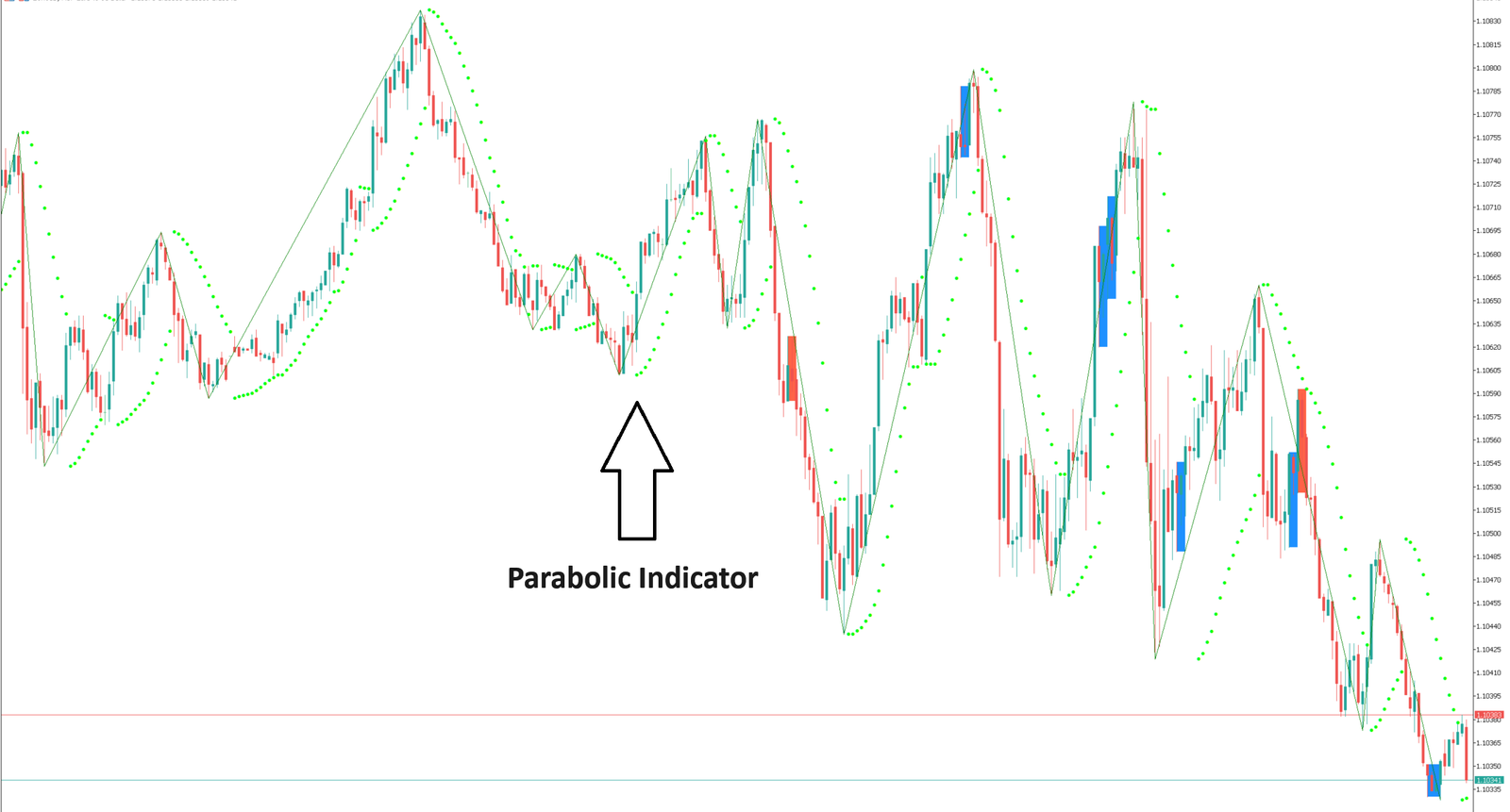 The Parabolic indicator, confirm or refute, sentence “stop, pay attention, Signals of the Parabolic indicator, Trend confirmation, short positions, acceleration factor, approach each other, not so reliable.
