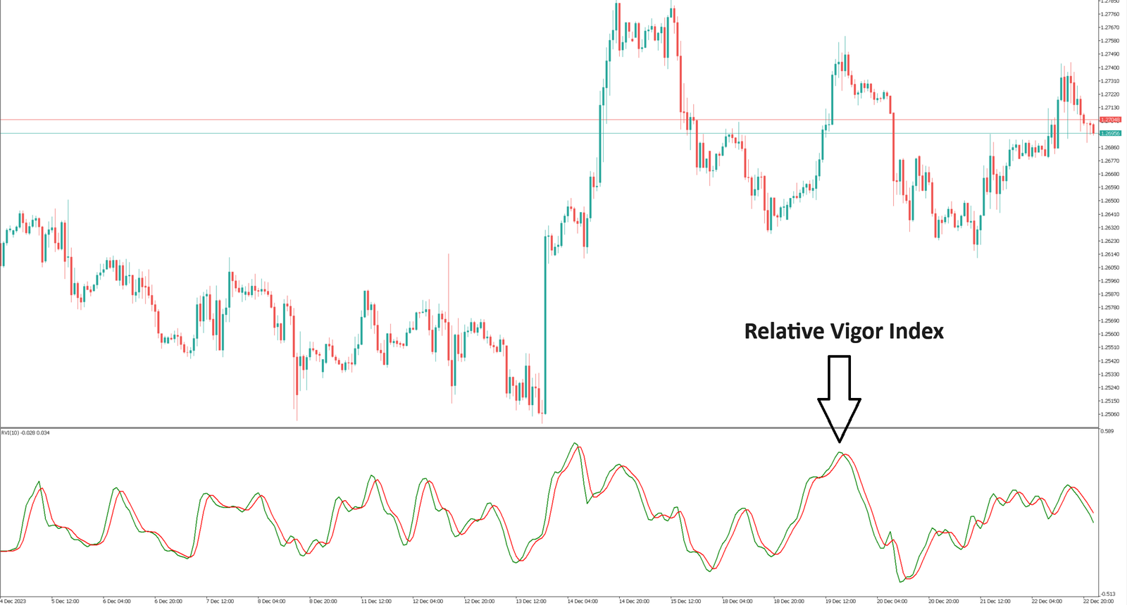 Relative Vigor Index, Volatility Index, identify prevailing trends, opening price , Index indicates , volatility , patterns of divergence. Generally speaking, stronger the price, The lower the indicator, (red signal line) , price fluctuations, – a sell signal;, a buy signal.,