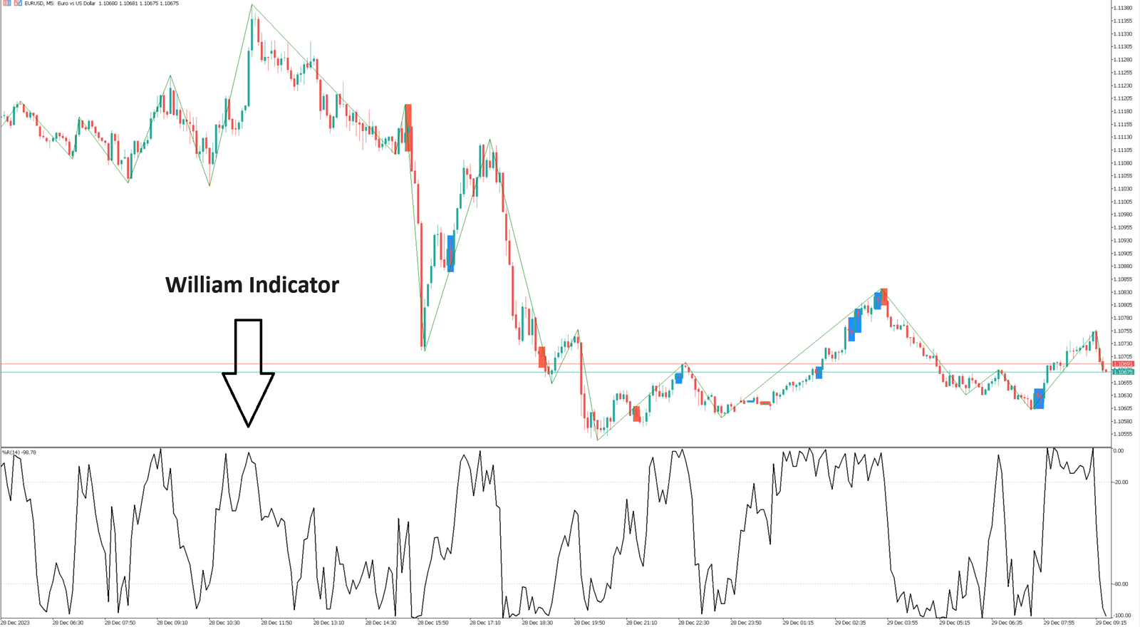 William indicator Indicator, calculated according, ordinary trend analysis, oversold asset, situations are uncommon, prevailing trend, a signal of weakness , price reaching routine lows.