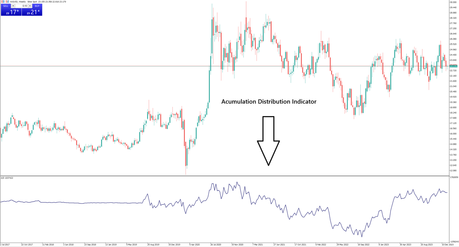 Acumulation Distribution Indicator Confirm the trend, confirm a downward trend., Disagreements occurred, The price reache, indicator confirming, weakening and will likely.